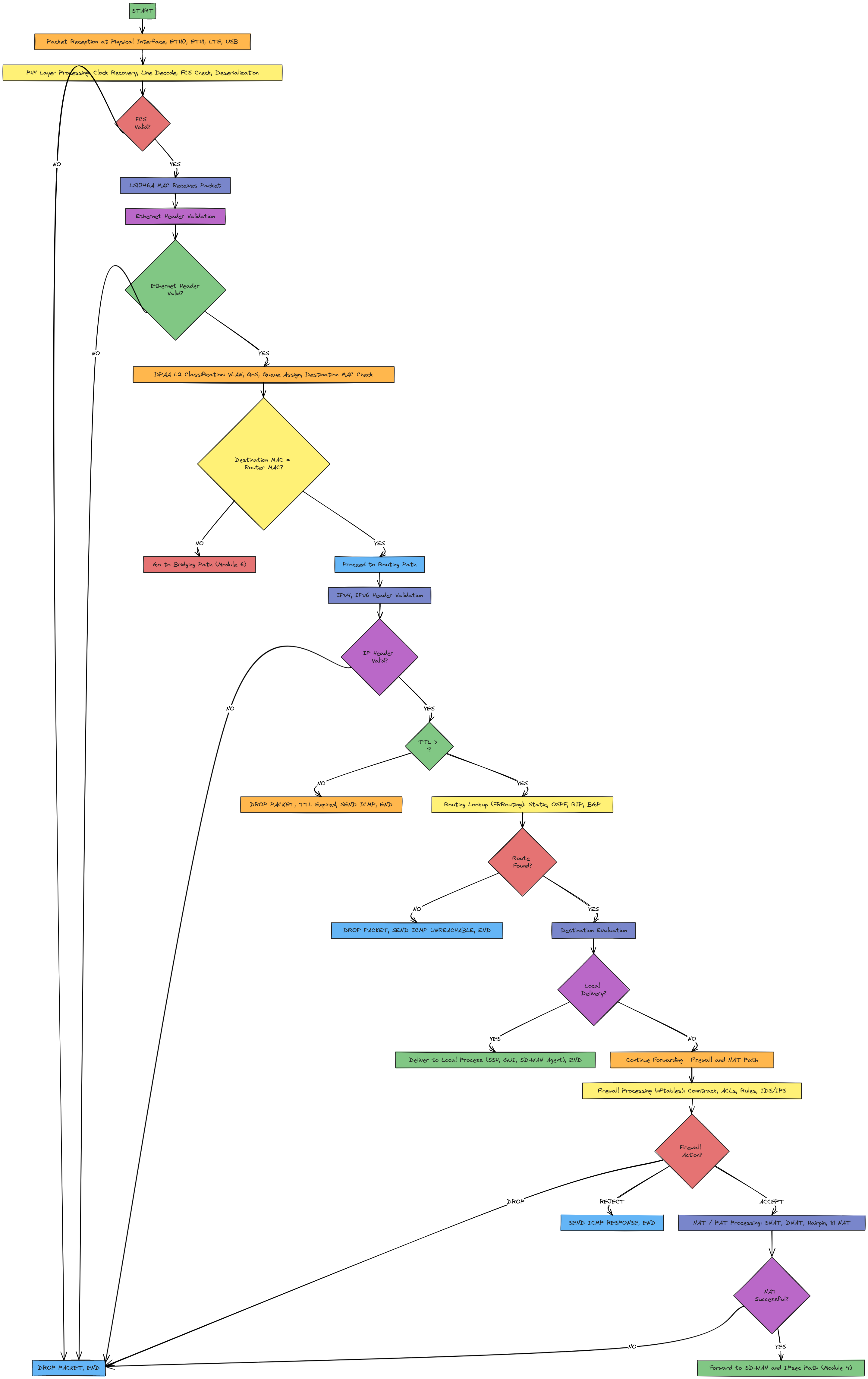 Combined Modules 1–3: Ingress, Routing, and Firewall/NAT Path | Blocks ...