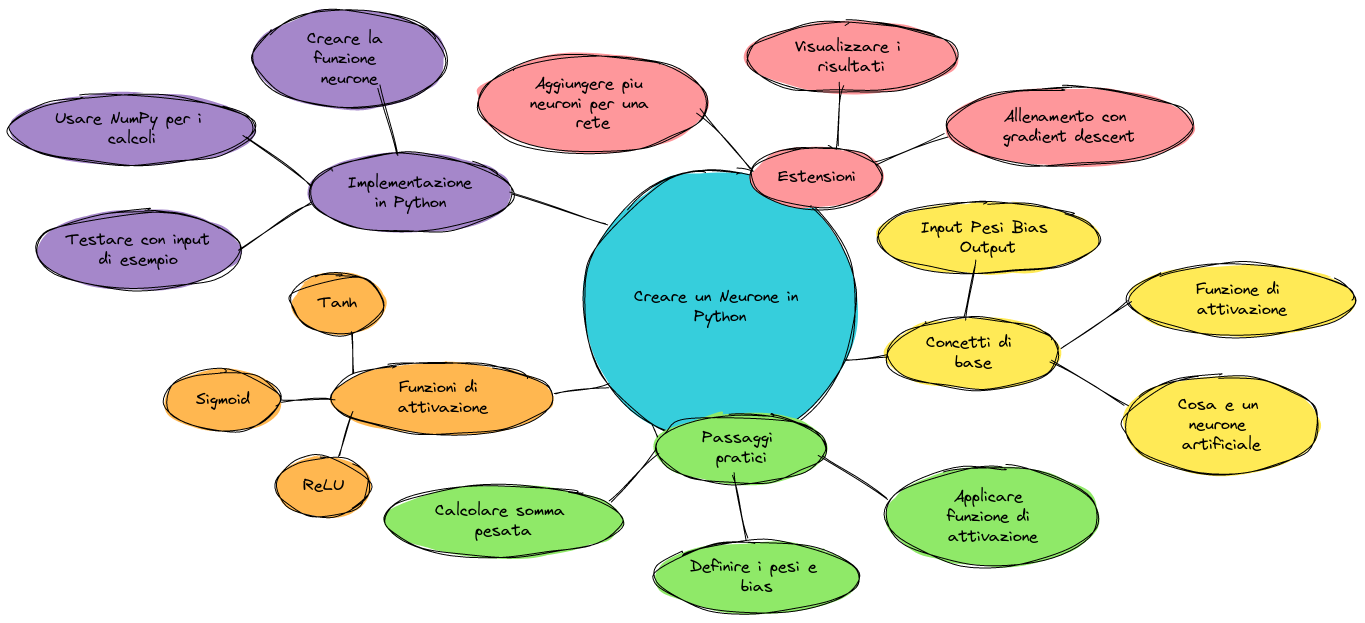 Come Creare un Neurone in Python | Blocks And Arrows
