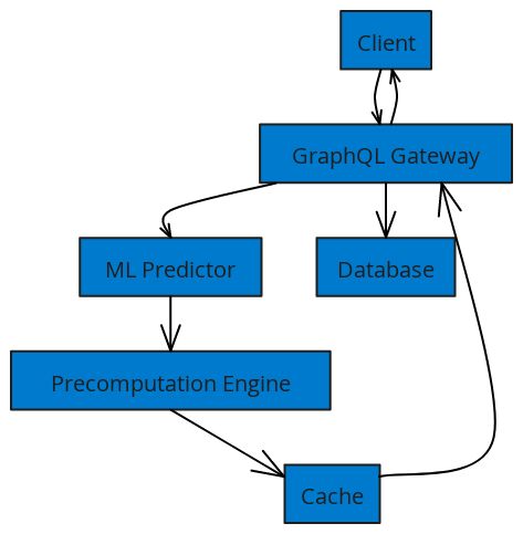 Compact Predictive GraphQL Architecture | Blocks And Arrows