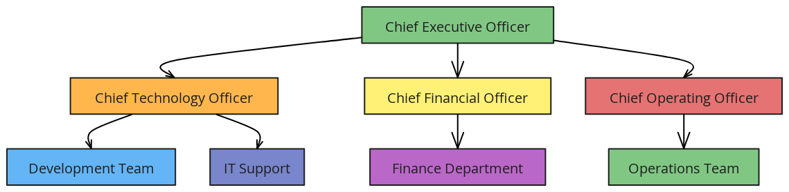 Company Hierarchy | Blocks And Arrows
