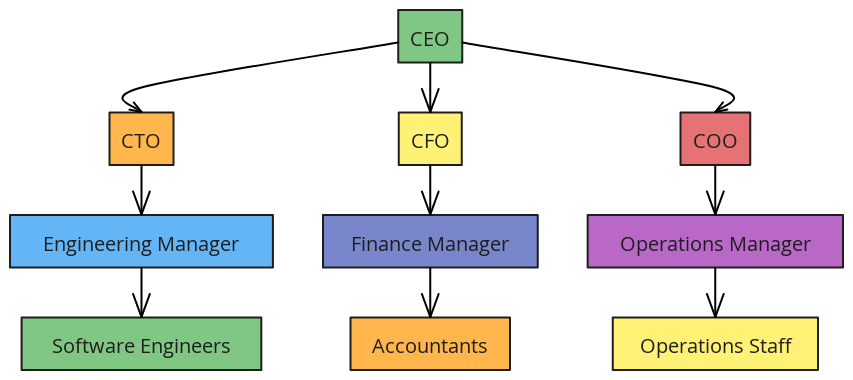 Company Hierarchy Diagram | Blocks And Arrows