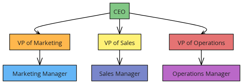 Company Hierarchy Diagram | Blocks And Arrows