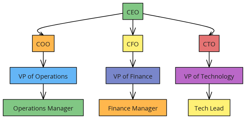 Company Hierarchy Diagram | Blocks And Arrows
