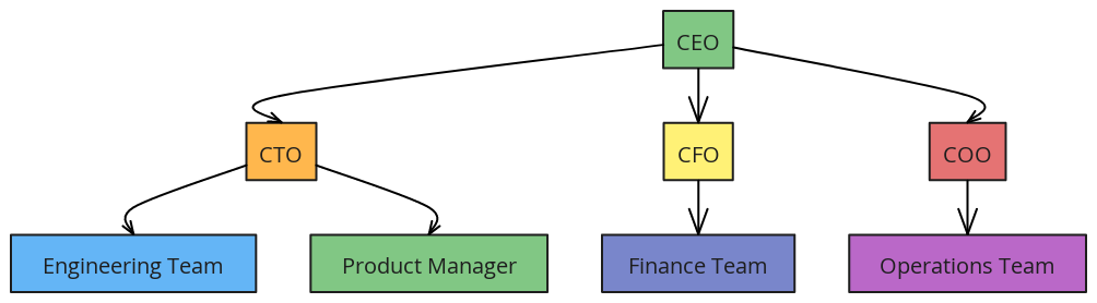 Company Hierarchy Graph | Blocks And Arrows