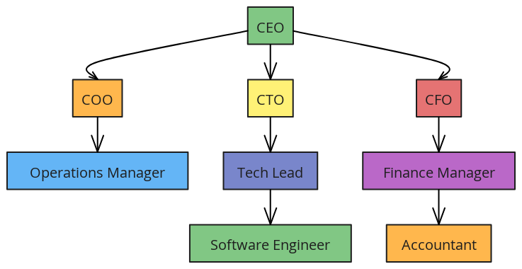 Company Hierarchy | Blocks And Arrows