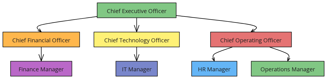 Company Hierarchy Structure | Blocks And Arrows