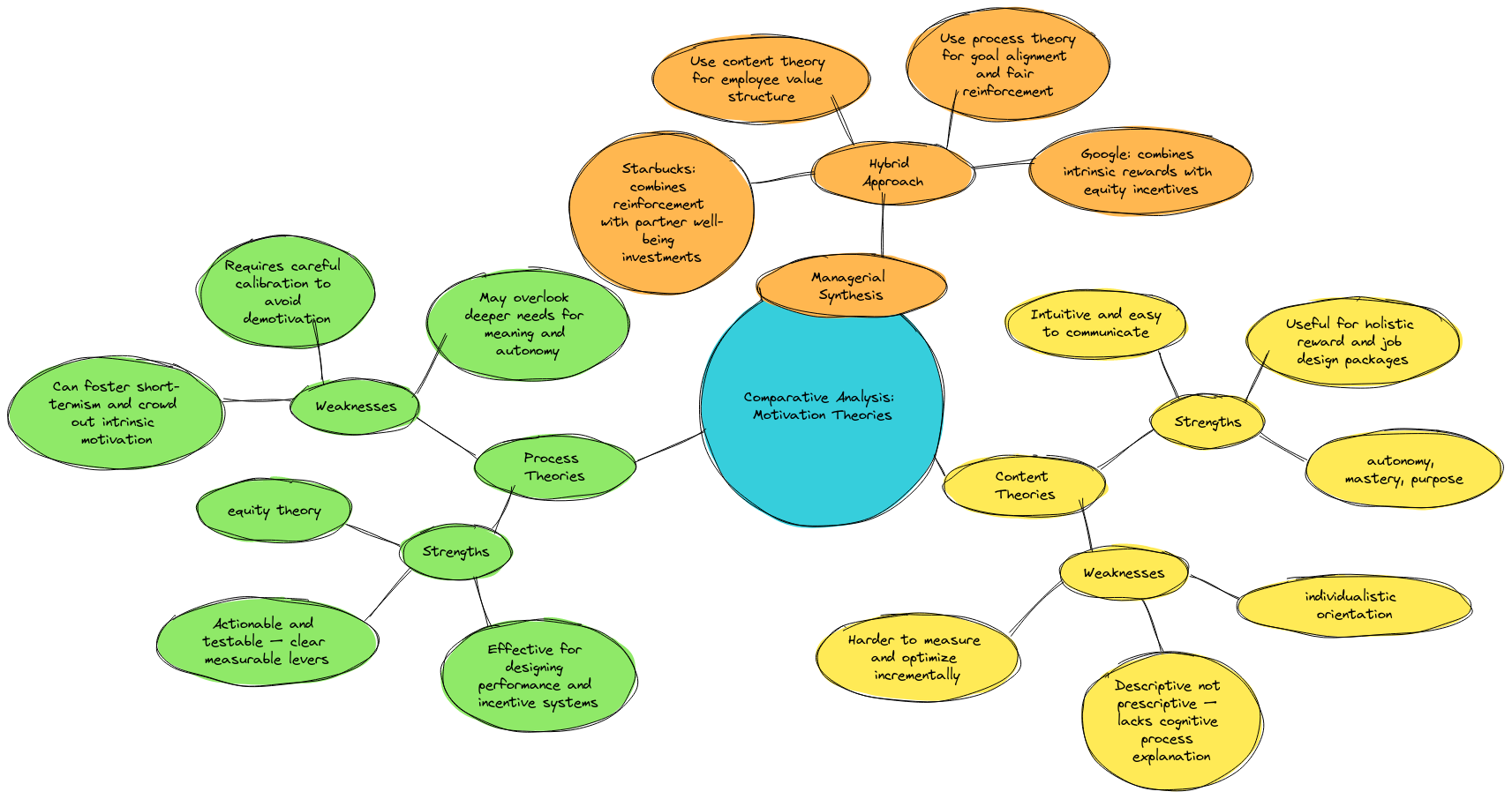 Comparative Strengths and Weaknesses of Content vs Process Theories ...