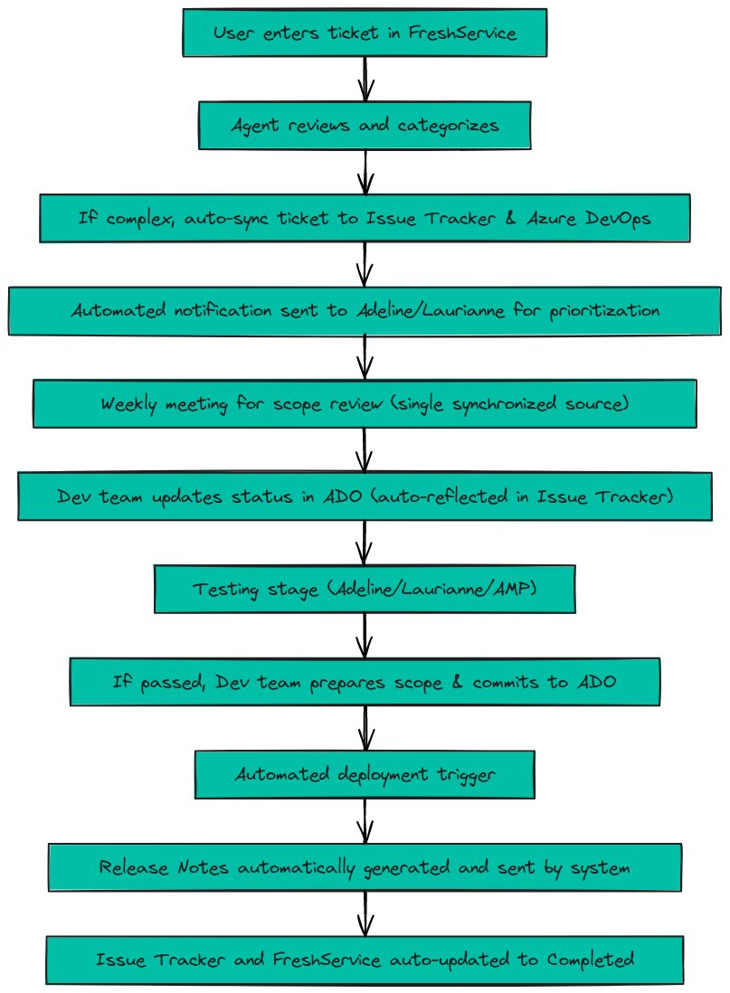Compass Dev Tool Utilization - Optimized Future-State Process | Blocks ...