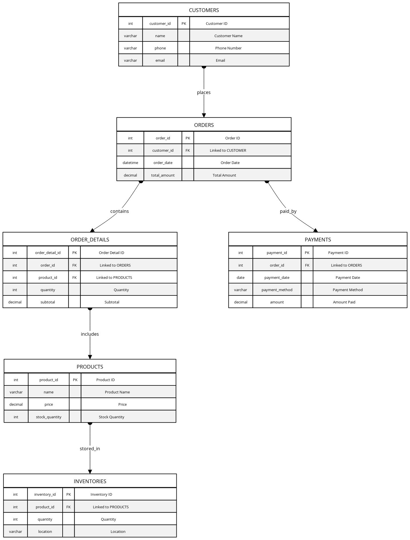 Complete E-Commerce Database Schema | نسخة كاملة من قاعدة البيانات ...