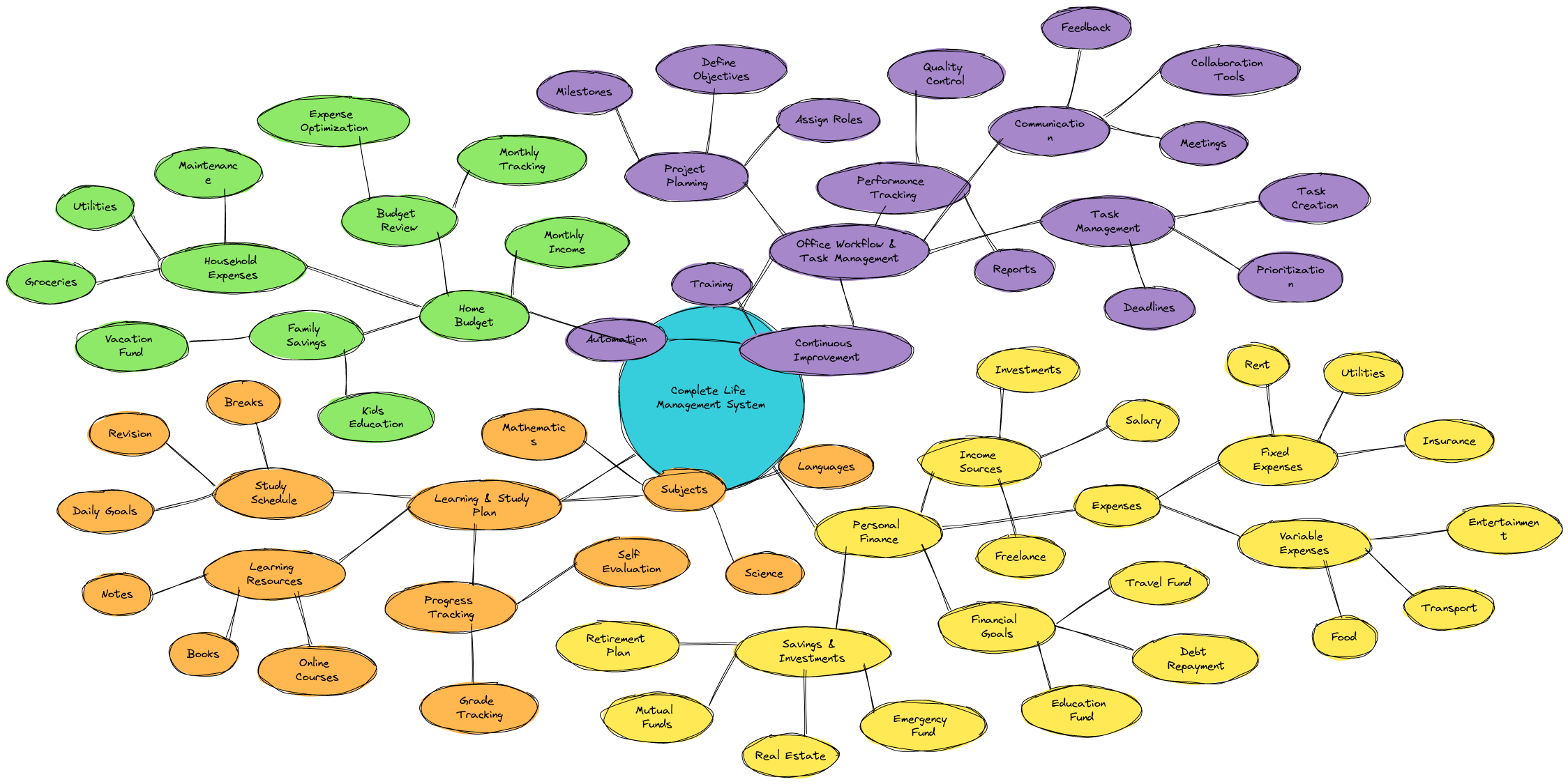 Complete Life Management System Mind Map | Blocks And Arrows