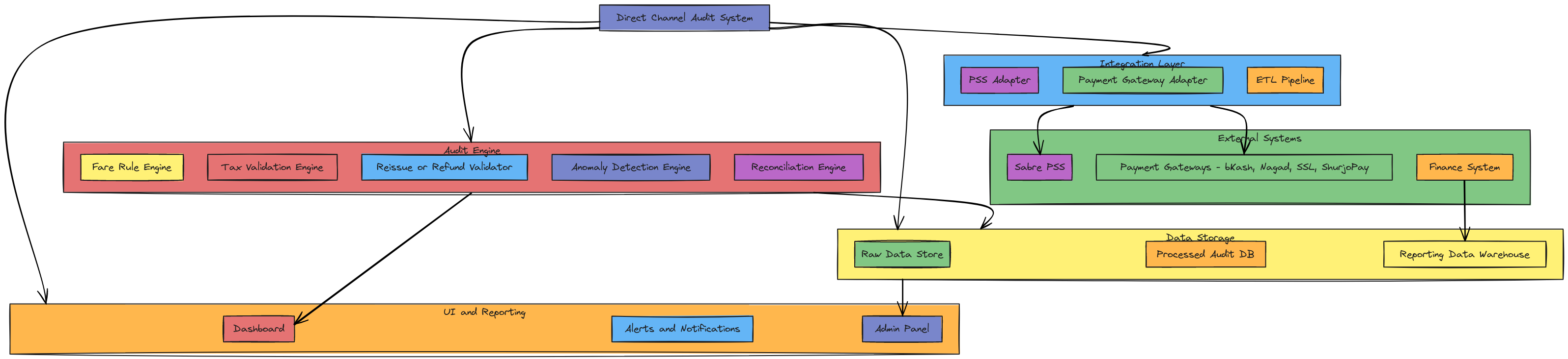 Component Diagram - Direct Channel Audit System | Blocks And Arrows