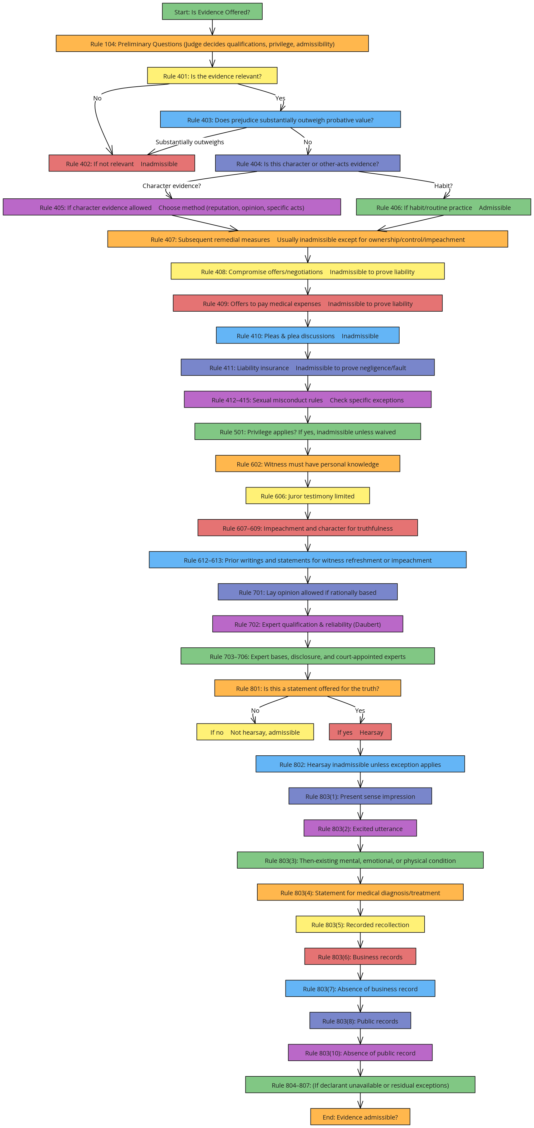 Comprehensive Federal Rules of Evidence Flowchart (Detailed Exam ...