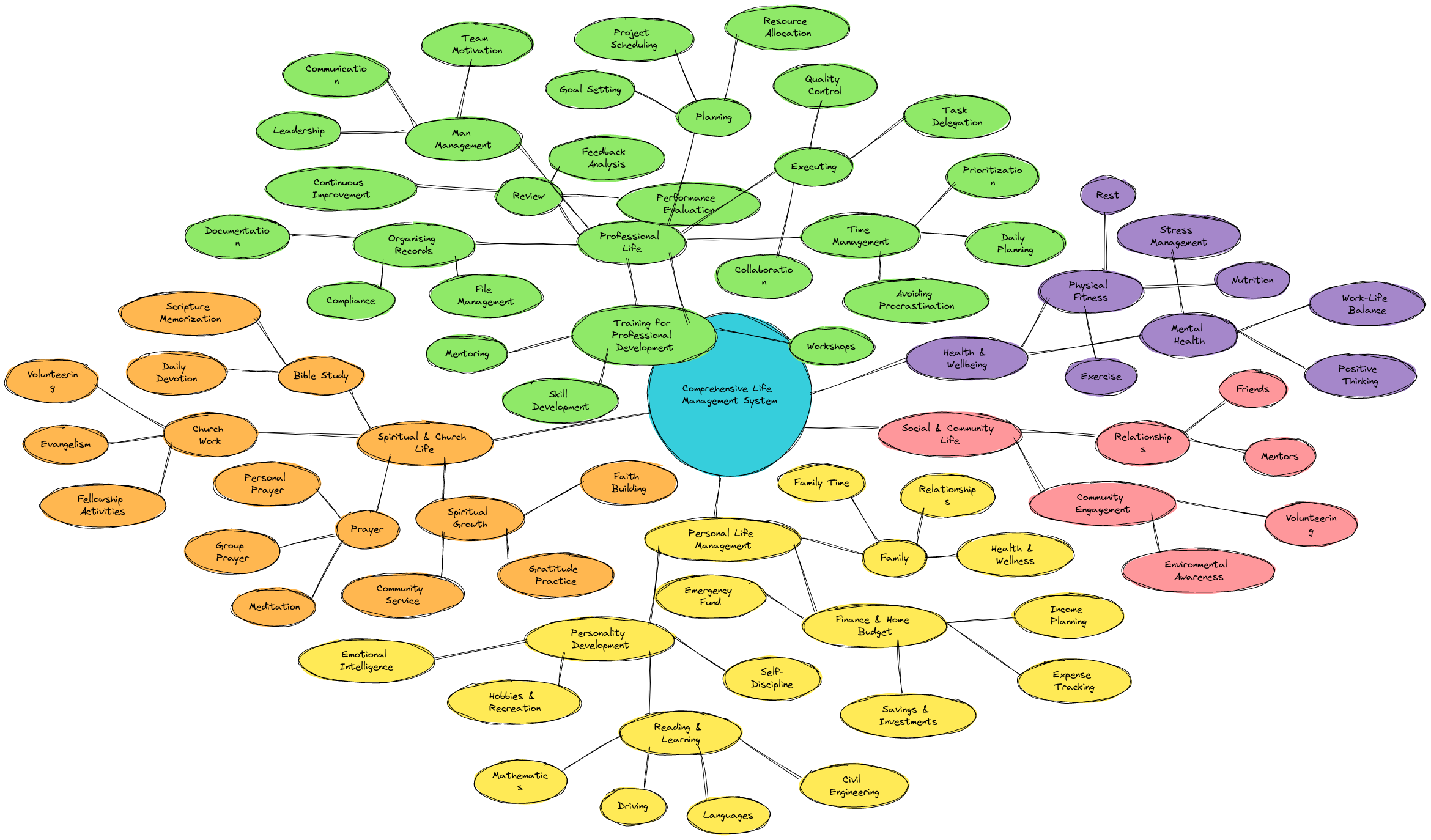 Comprehensive Life Management System Mind Map | Blocks And Arrows