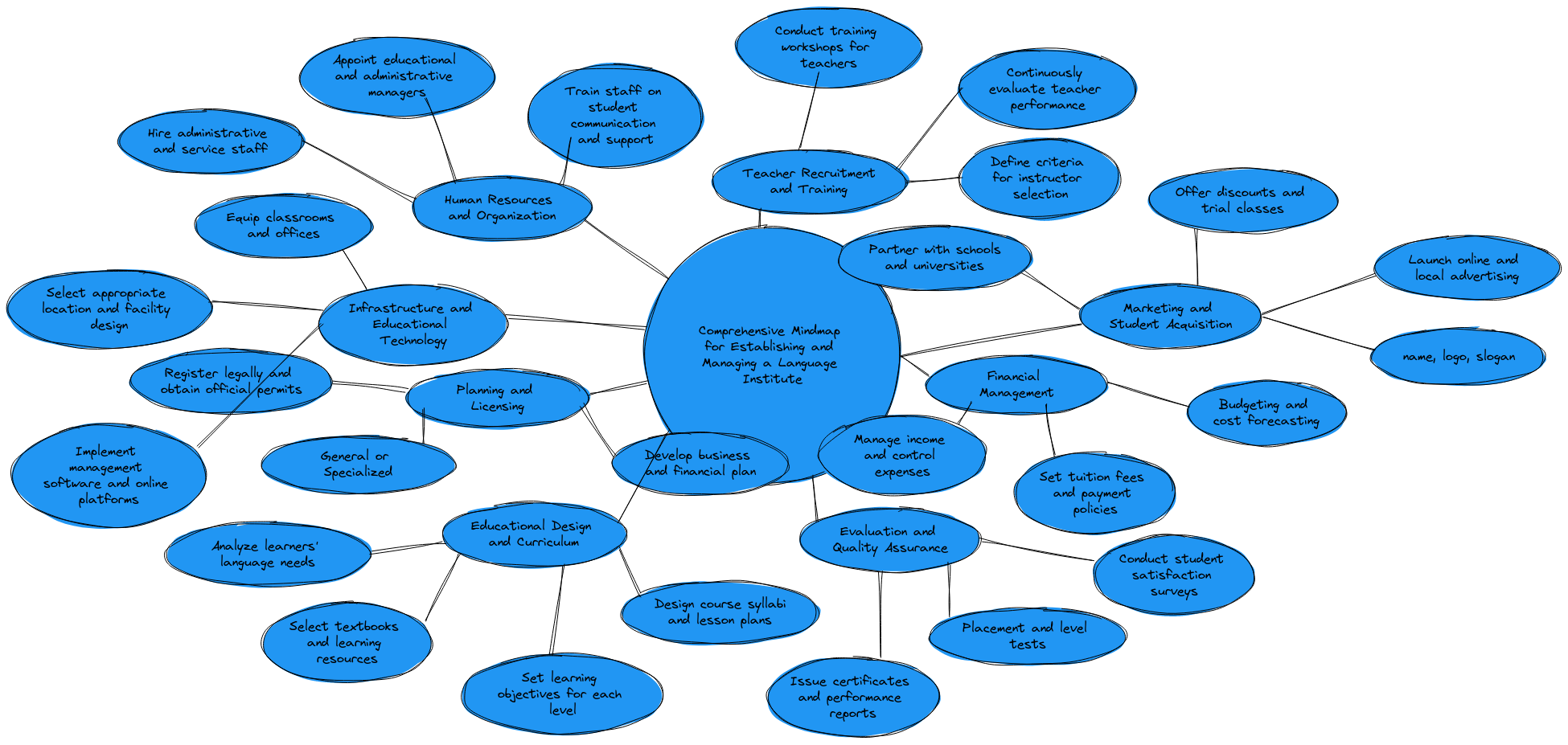 Comprehensive Mindmap for Establishing and Managing a Language ...