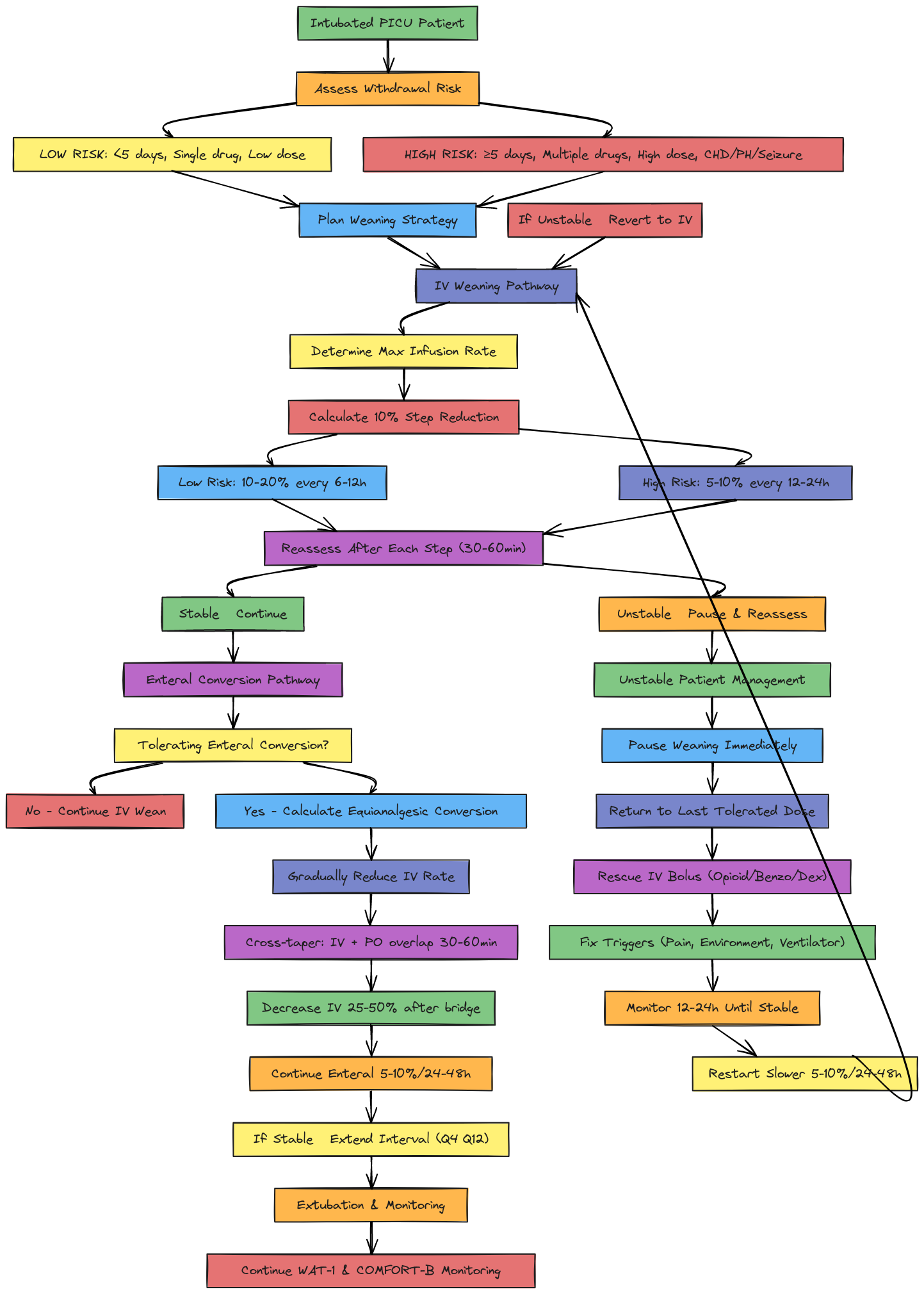 Comprehensive PICU Sedation & Analgesia Weaning Algorithm | Blocks And ...