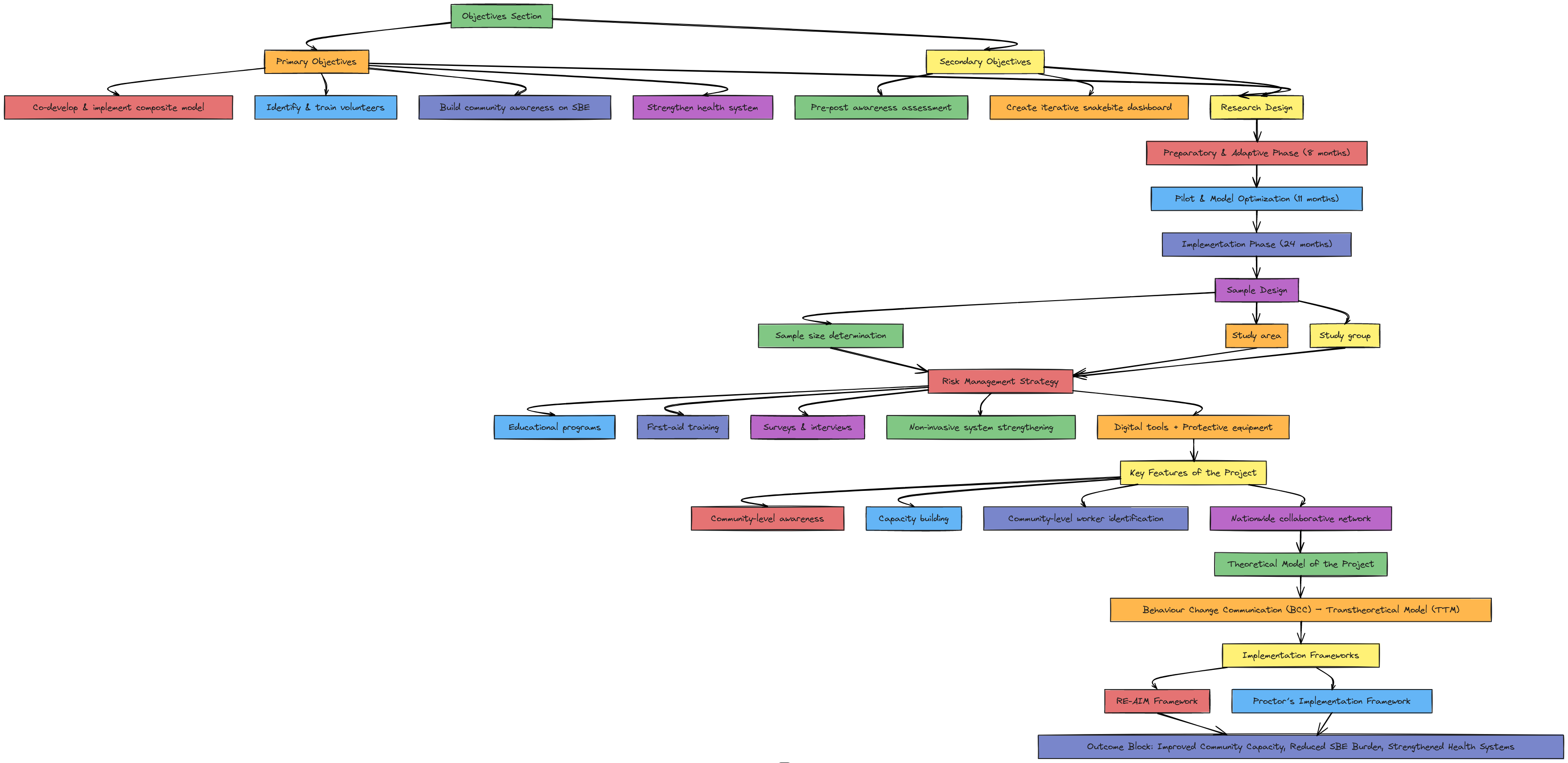 Comprehensive Project Flow: SBE Research & Implementation | Blocks And ...