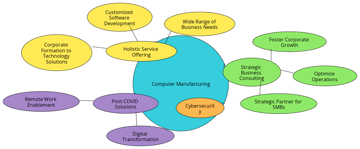 Computer Manufacturing Core Services Mind Map | Blocks And Arrows