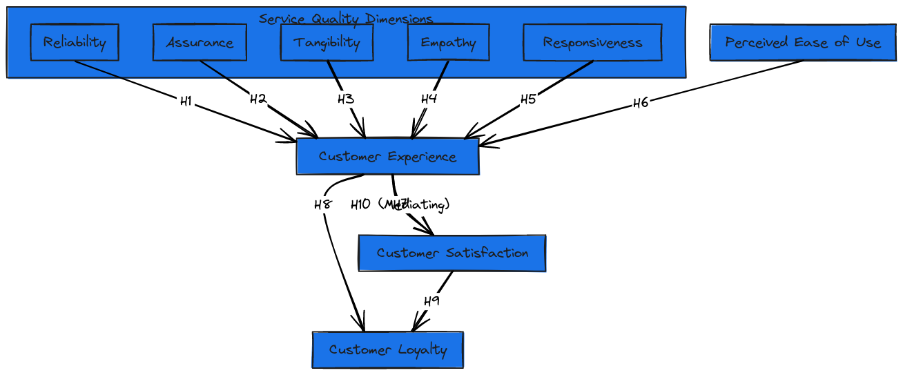 Conceptual Framework: Customer Experience Model | Blocks And Arrows