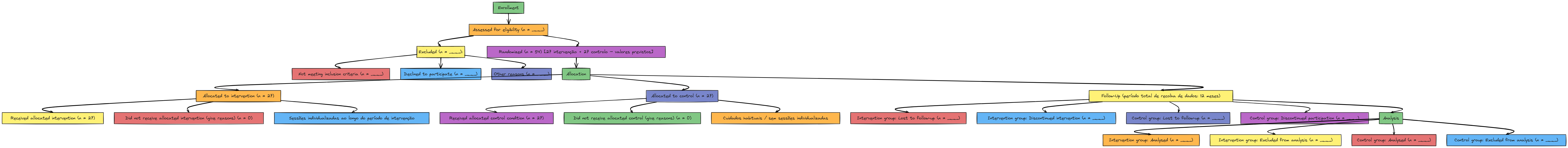 CONSORT Flow Diagram (RCT) | Blocks And Arrows