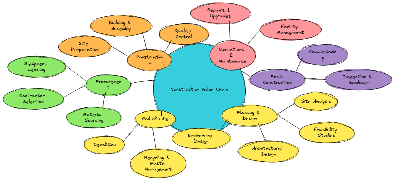 Construction Value Chain | Blocks And Arrows