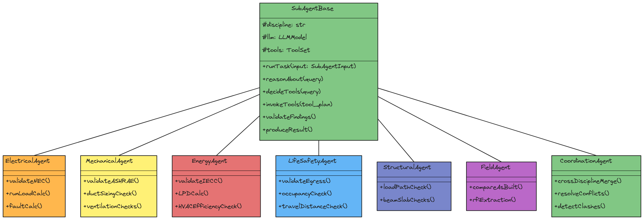 ConstructionAI Domain Agent Layer Architecture | Blocks And Arrows