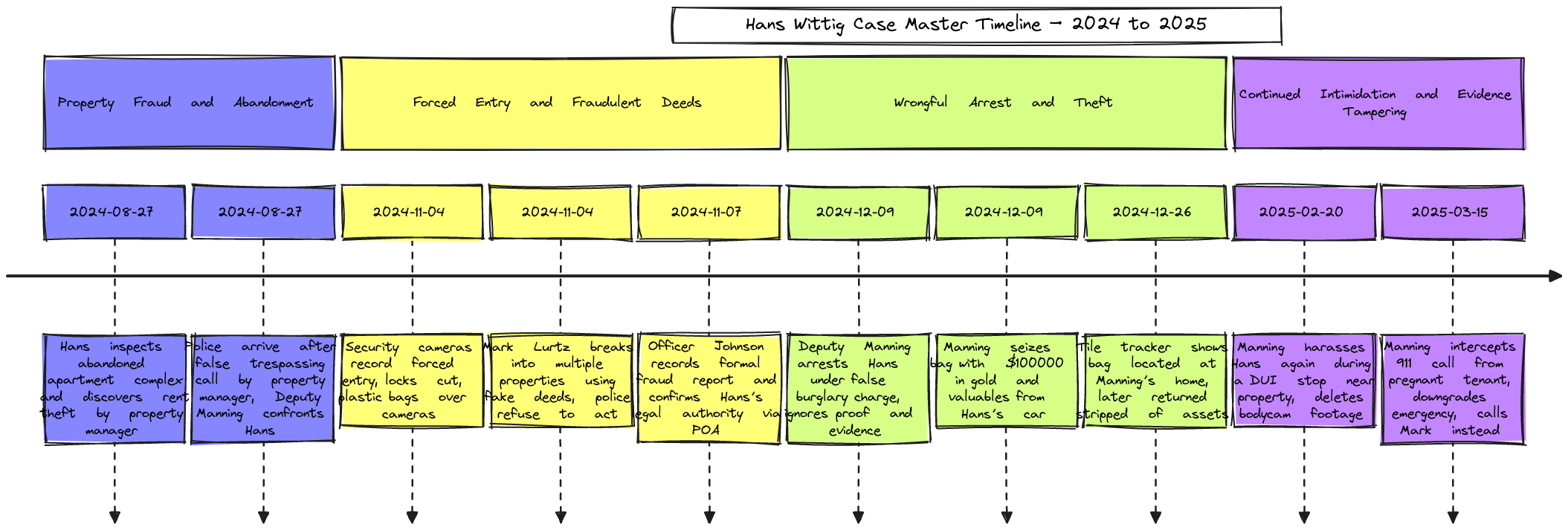 Hans Wittig Case Master Timeline 2024–2025 | Blocks And Arrows