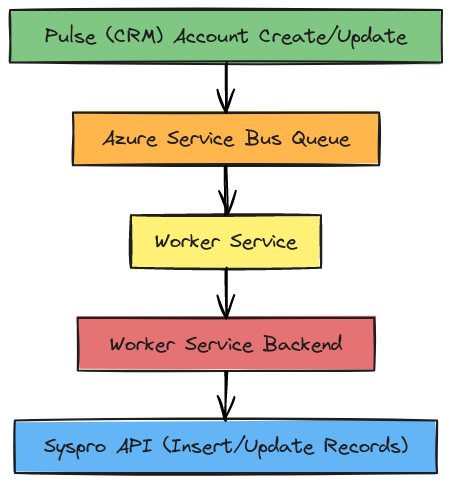 CRM to Syspro Data Flow | Blocks And Arrows