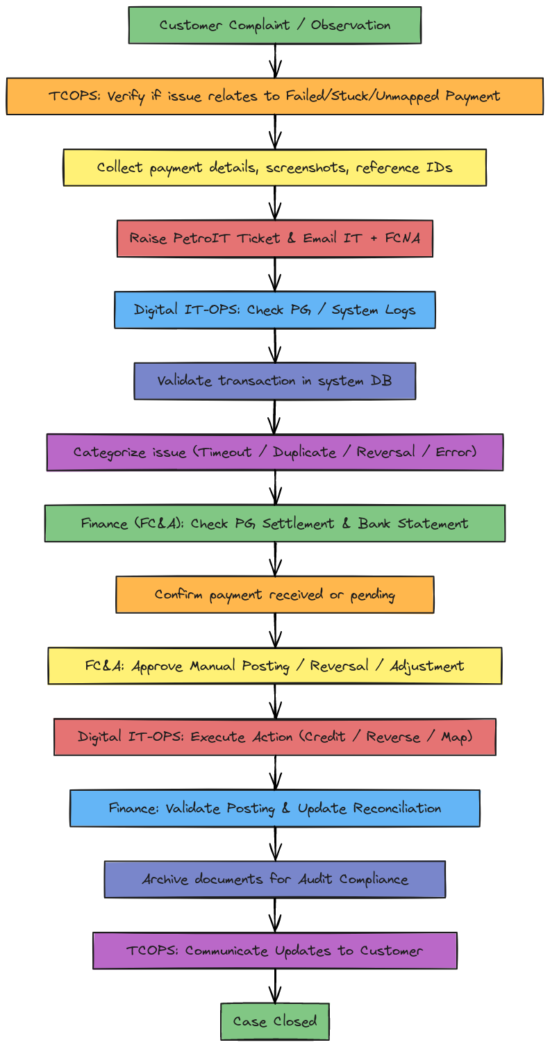 Cross-Functional Flowchart – Payment Issue Resolution (HDFC PG / JIO PG ...