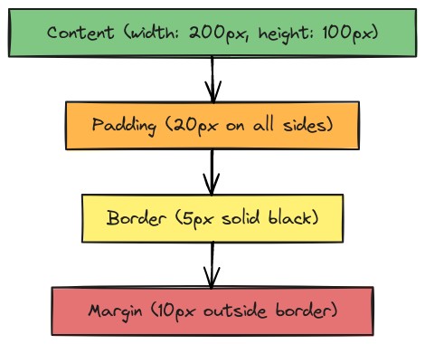 CSS Box Model Explanation | Blocks And Arrows