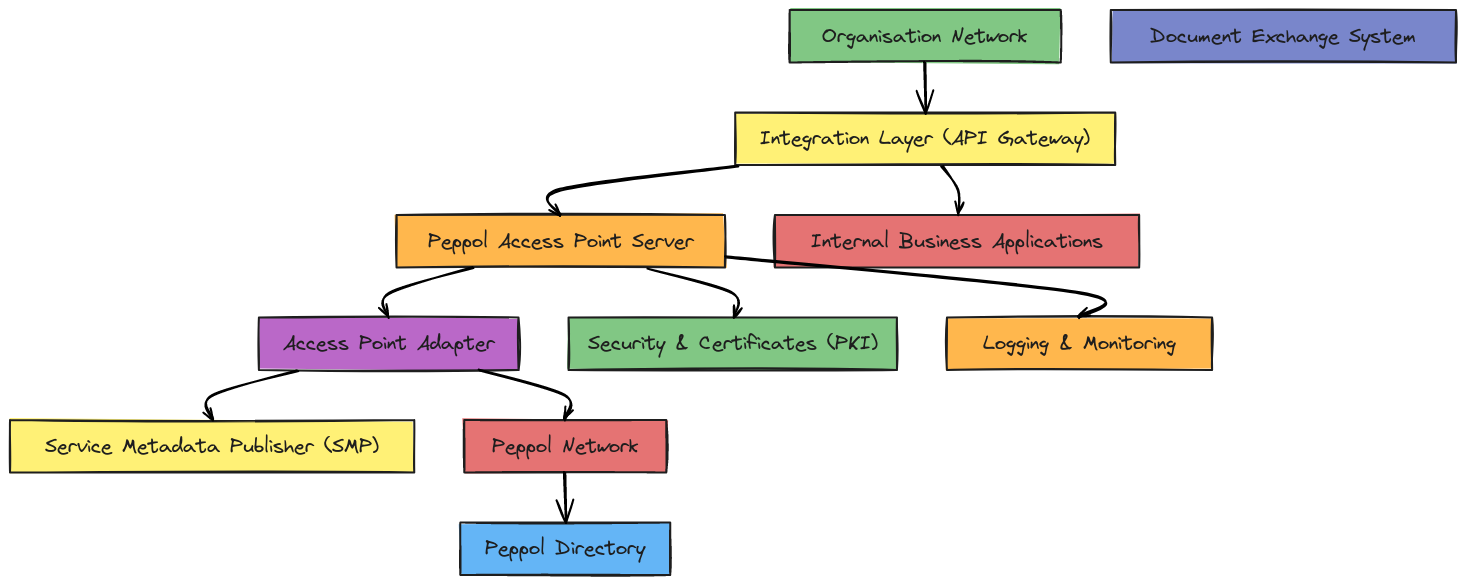 Custom Peppol Access Point Architecture | Blocks And Arrows