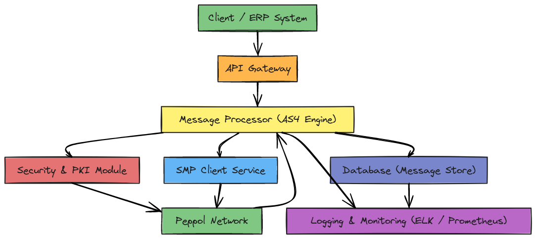 Custom Peppol Access Point - Component Architecture | Blocks And Arrows