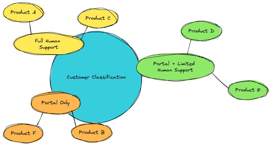 Customer Classification by Support Level and Product | Blocks And Arrows
