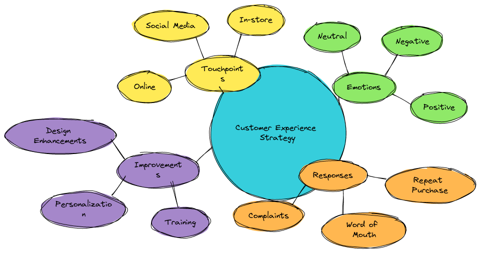 Customer Experience Strategy | Blocks And Arrows