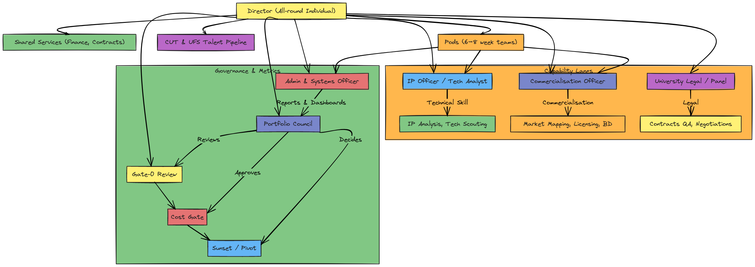 CUT-Ready OTT Model (Adaptive Hybrid Functional Structure) | Blocks And ...