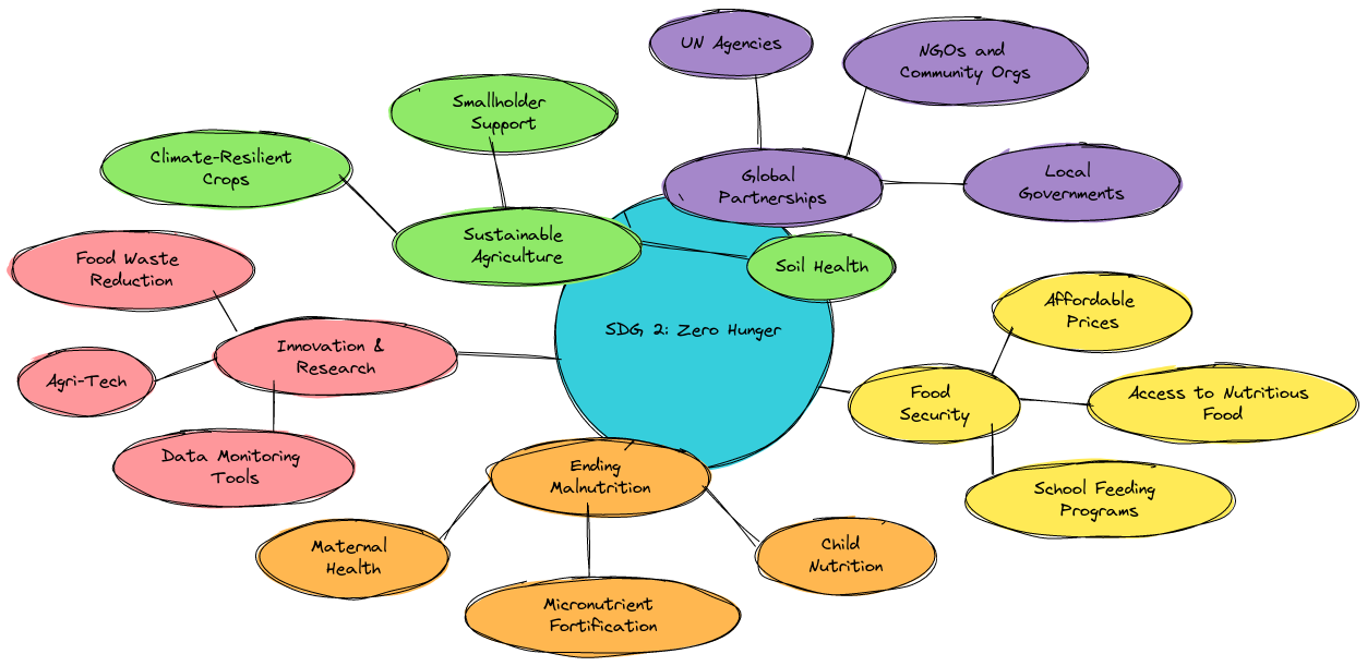 SDG 2 - ZERO HUNGER ACTION MAP | Blocks And Arrows