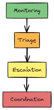 NSOC Initial Operating Capability Pyramid | Blocks And Arrows