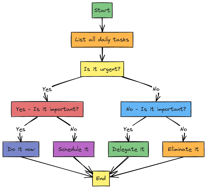 Daily Activity Prioritization Flowchart | Blocks And Arrows