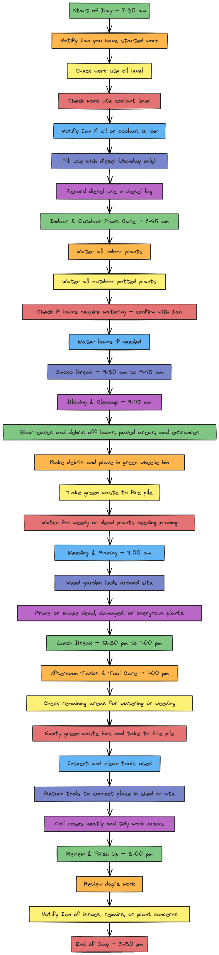 Daily Routine Checklist Flowchart | Blocks And Arrows