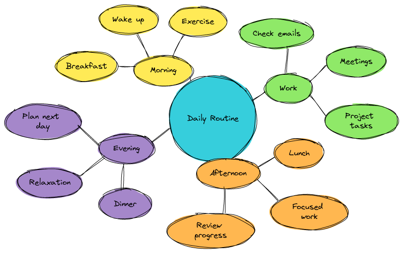 Daily Routine Mindmap | Blocks And Arrows