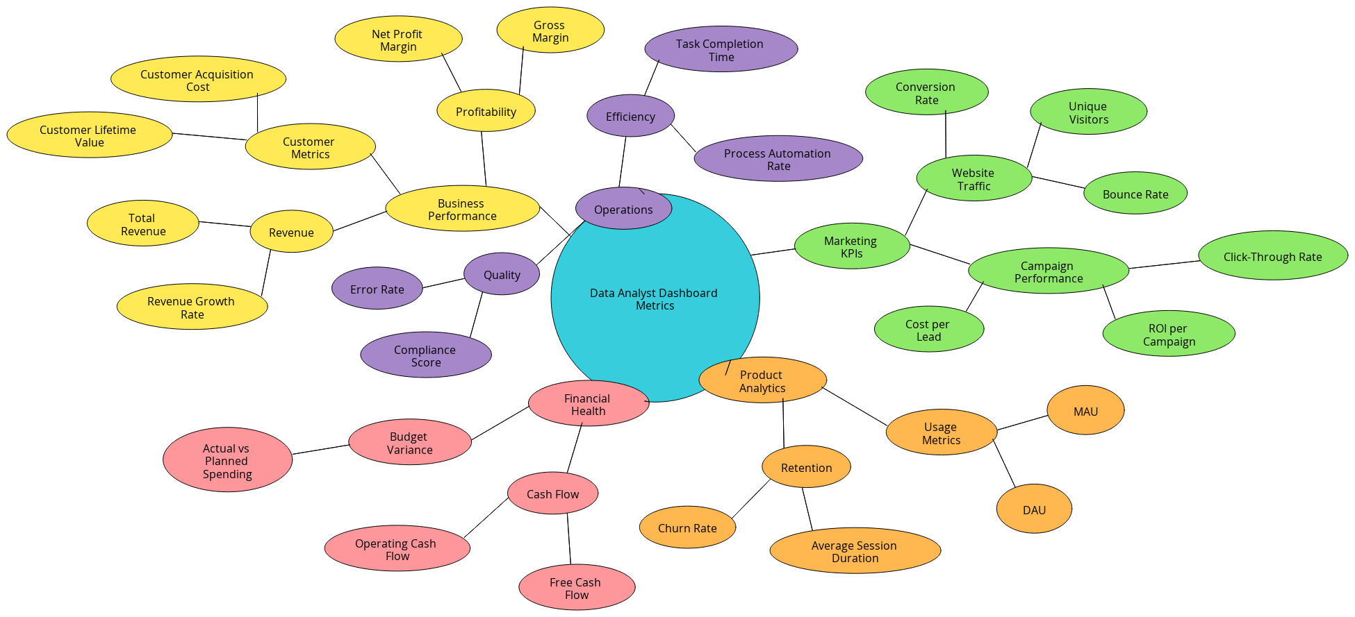 Data Analyst Dashboard Metrics Mindmap | Blocks And Arrows