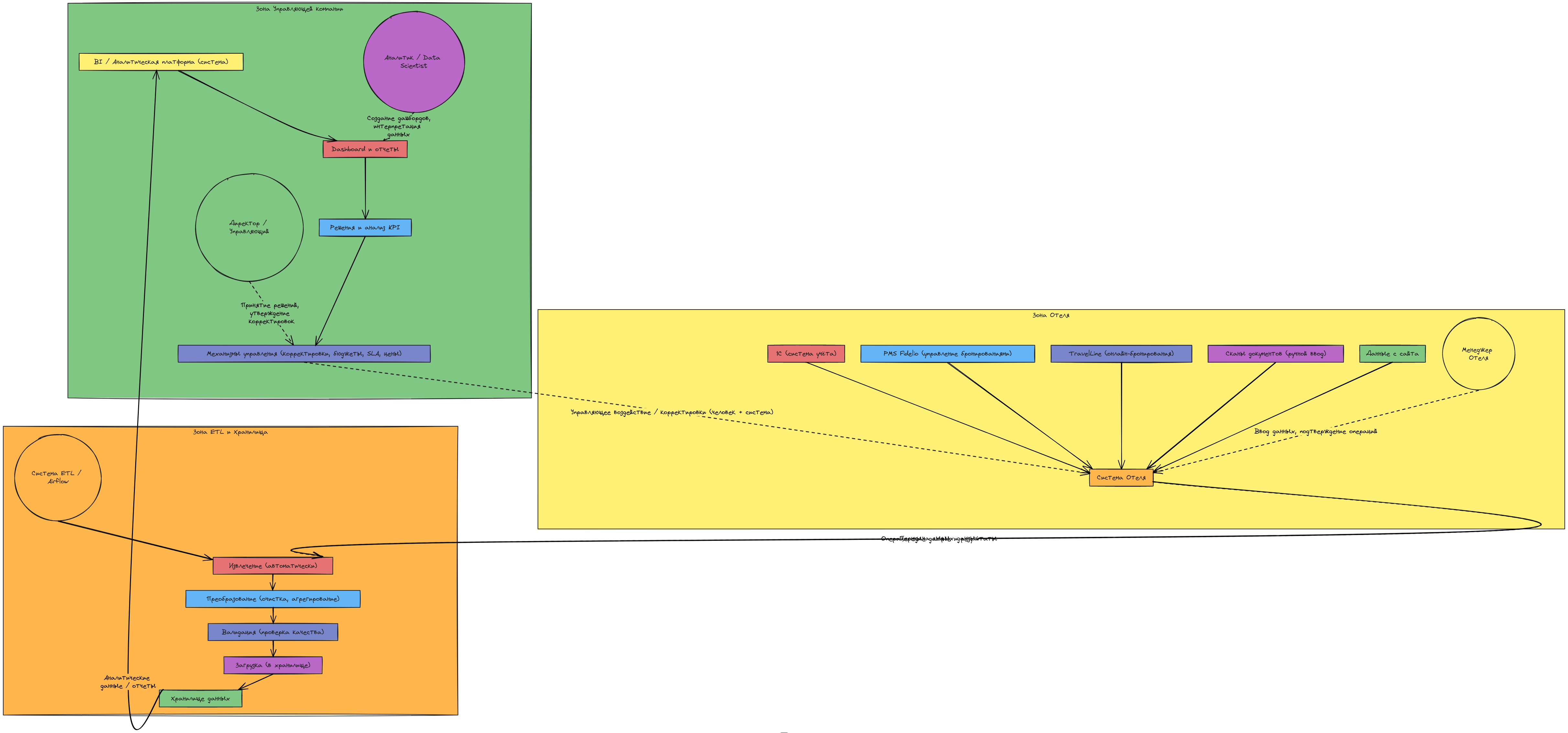 Data-Driven Control Loop с ролями и цветовой индикацией | Blocks And Arrows