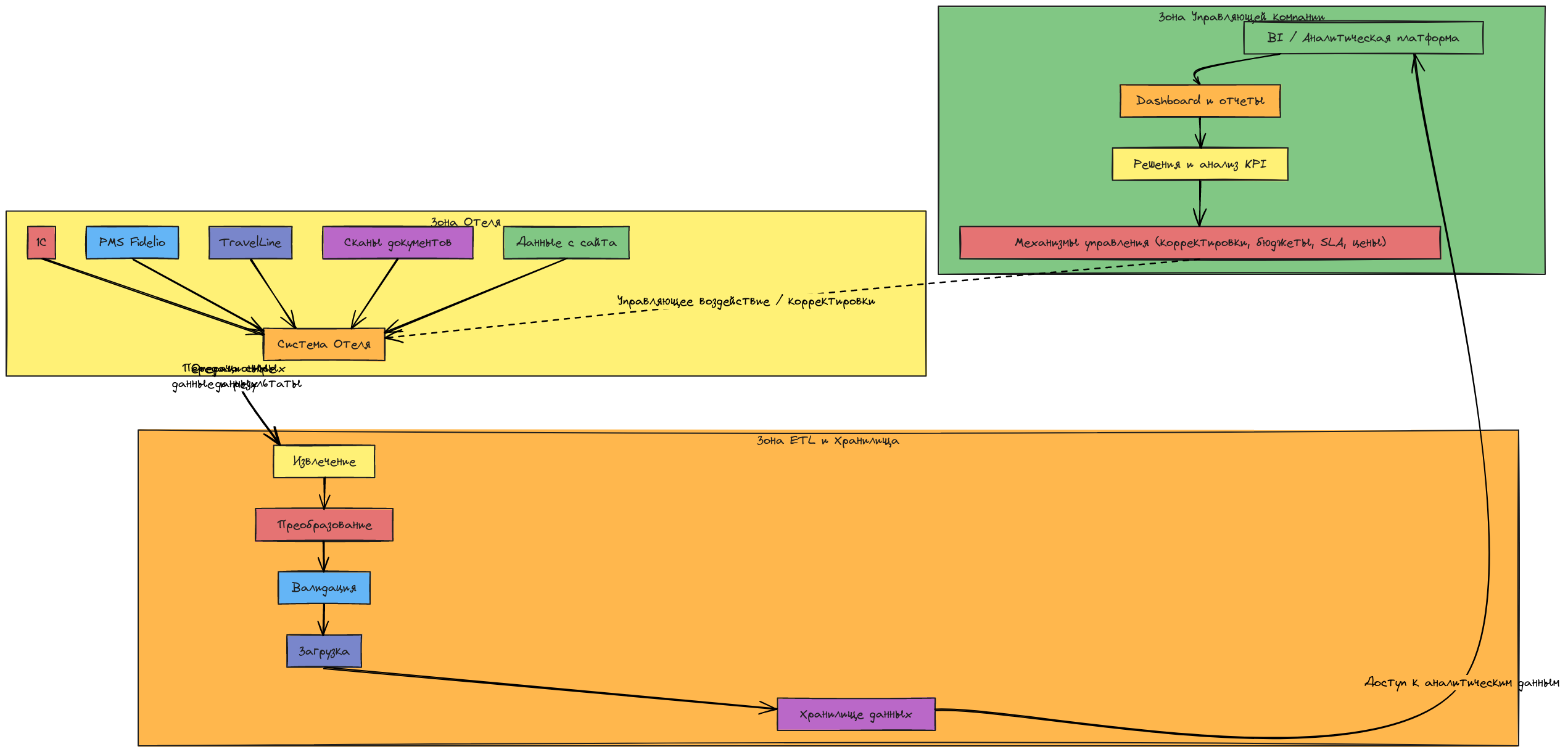 Data-Driven Control Loop: Управление Отелем через данные | Blocks And ...