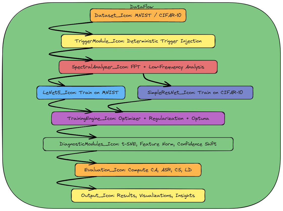 Data Flow Diagram of Statistical Backdoor Attack Framework | Blocks And ...