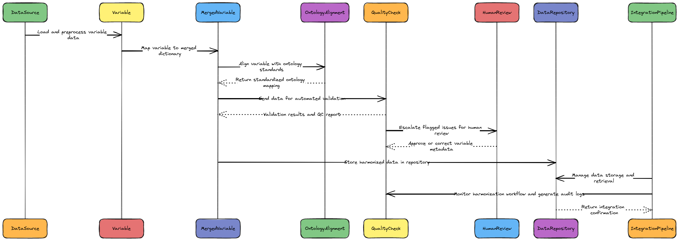 Data Harmonization Workflow Sequence | Blocks And Arrows