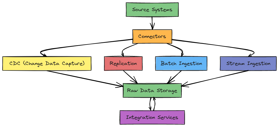 Data Ingestion Component Interaction Diagram | Blocks And Arrows