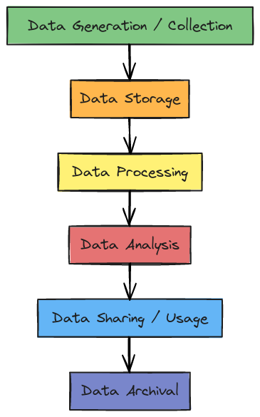 Data Lifecycle Process Flow (Without Destruction) | Blocks And Arrows