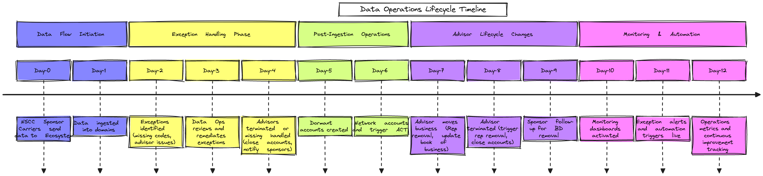 Data Operations Lifecycle Timeline | Blocks And Arrows