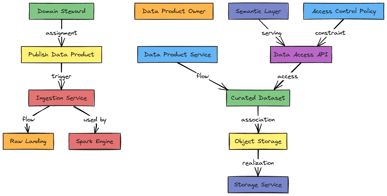 Data Product Architecture Flow | Blocks And Arrows