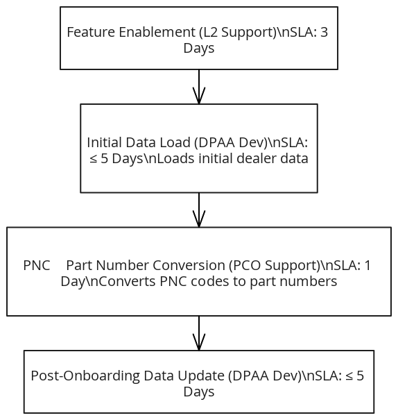 Dealership Onboarding to DPAA Flow | Blocks And Arrows