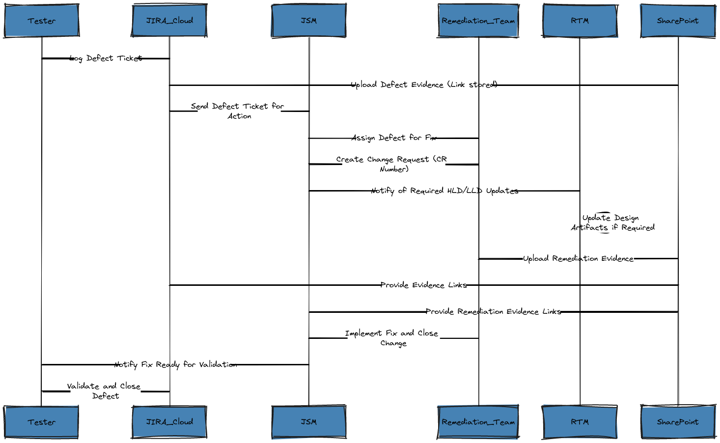Defect to Remediation Workflow with Role Swimlanes | Blocks And Arrows